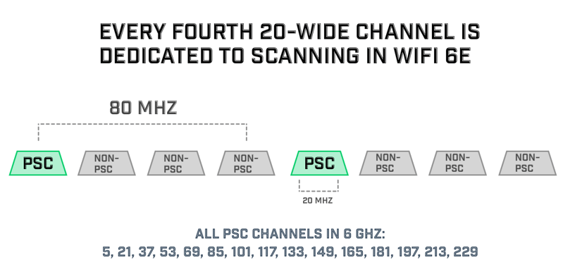 Primary Channel Scanning channel allocations on 6 GHz