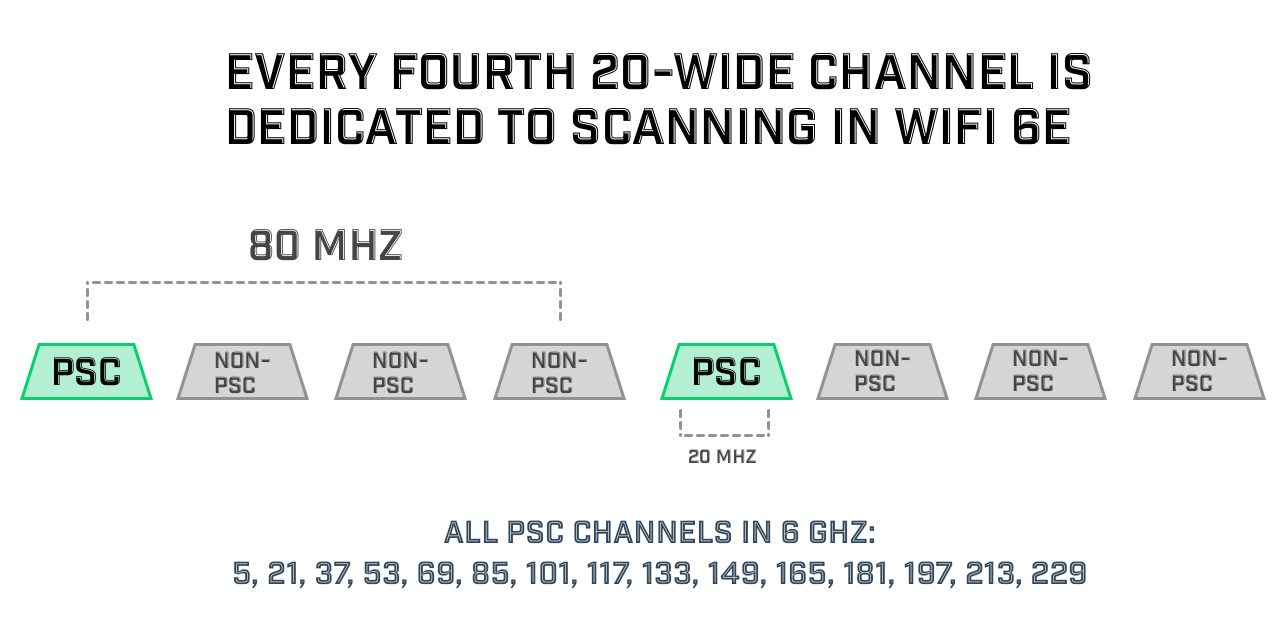 6 GHz Primary Scanning Channels