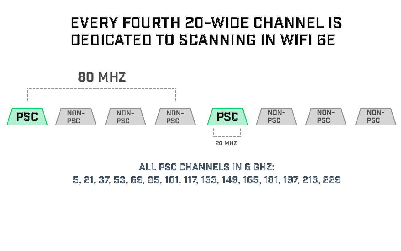 6 GHz Preferred Scanning Channels PSC