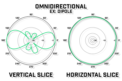 wifi-antennas-dipole-omnidirectional