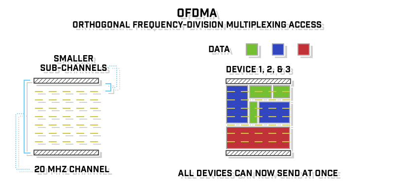 air-time-efficiency--ofdma