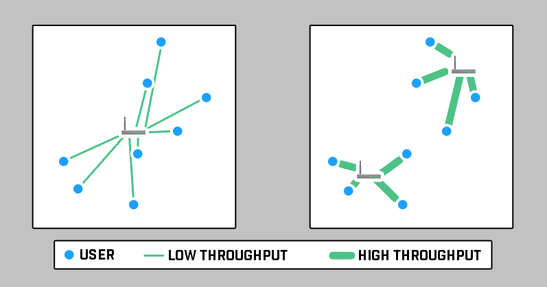 Achieving High Throughput for All Clients on Acess Points