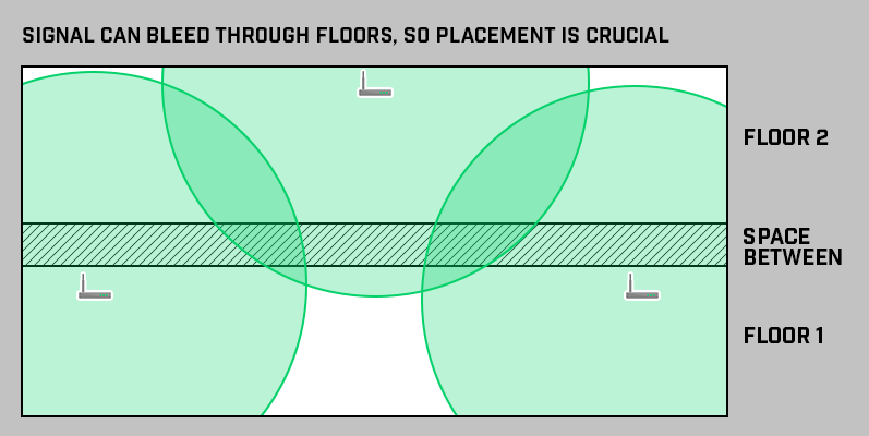 WiFi Health - AP Placement Optimization