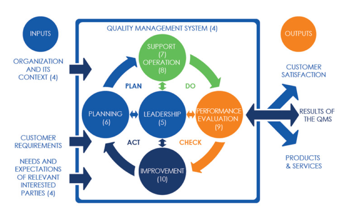 Quality Management System - Plan, Do, Check, Act