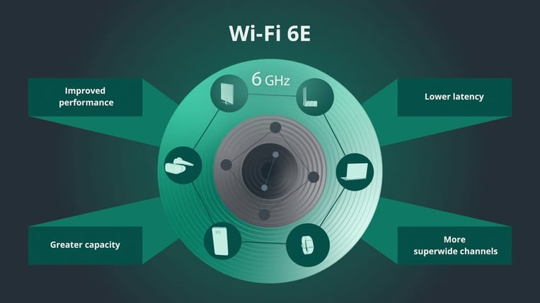 Wi-Fi Alliance Announces Wi-Fi 6E Moniker for 802.11ax in the 6 GHz Spectrum