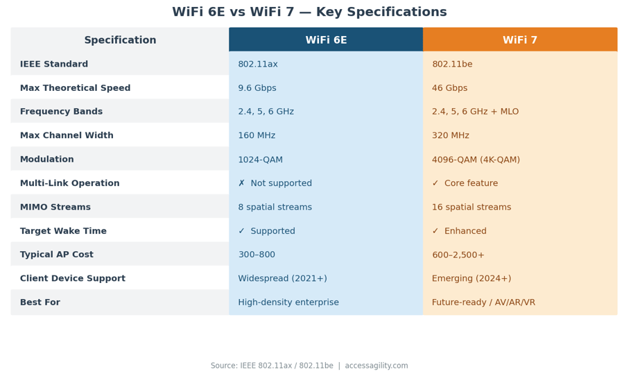 WiFi 6E vs WiFi 7 specification comparison table showing key differences in speed, channels, modulation, and cost