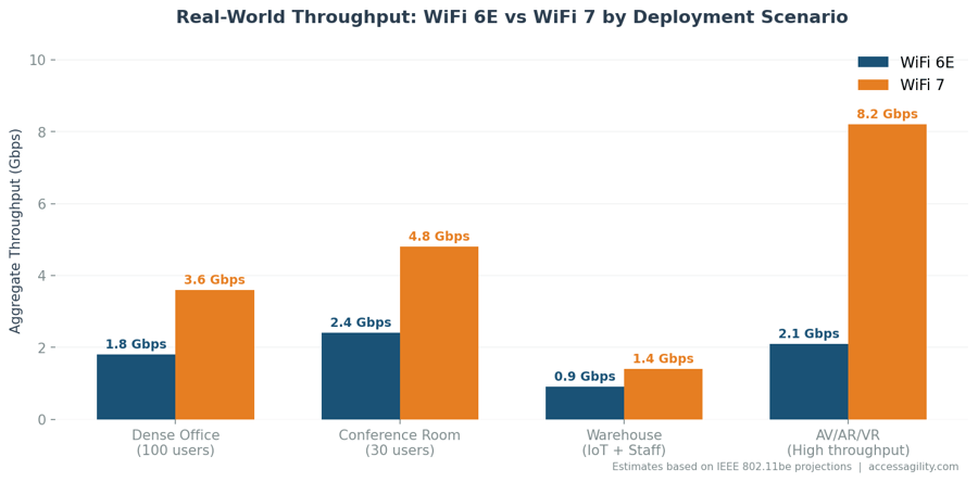 Bar chart comparing WiFi 6E vs WiFi 7 aggregate throughput across enterprise deployment scenarios