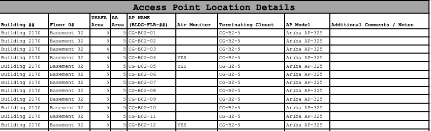 Wireless Site Survey Access Point Location Table