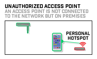 Basics-unauthorized-access-point