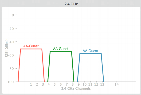 Best WiFi Channel to Use for 2.4 GHz