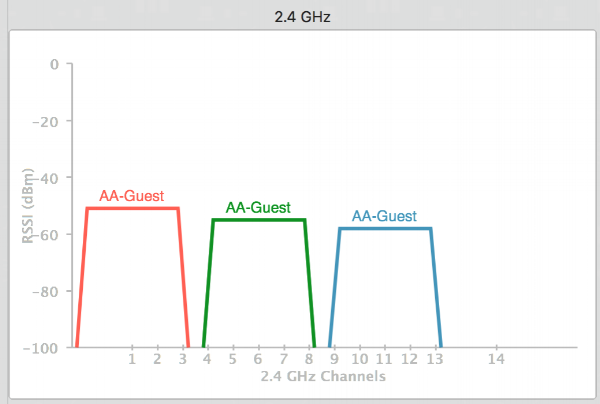 Wifi Channel Chart