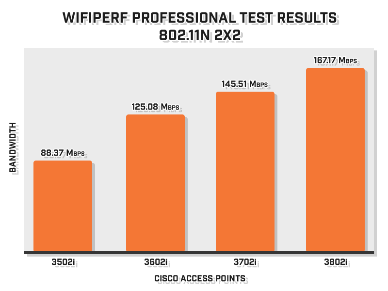 802-11n-wifiperf-bandwidth-test-results