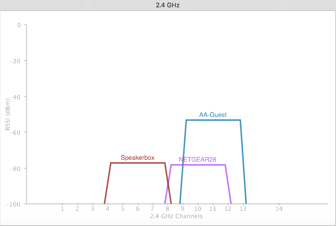 Wifi Channel Chart