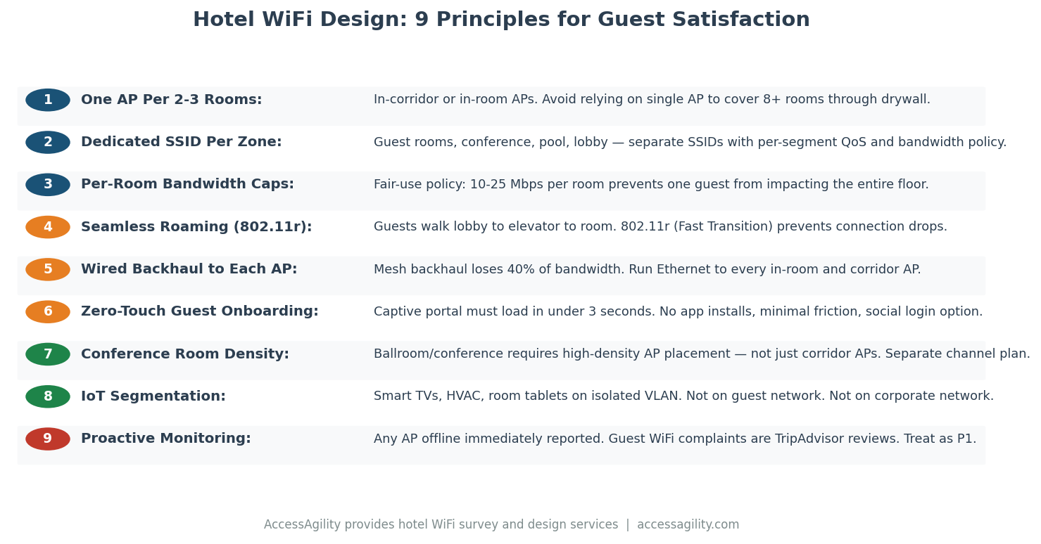 Hotel WiFi Design Principles for Guest Satisfaction