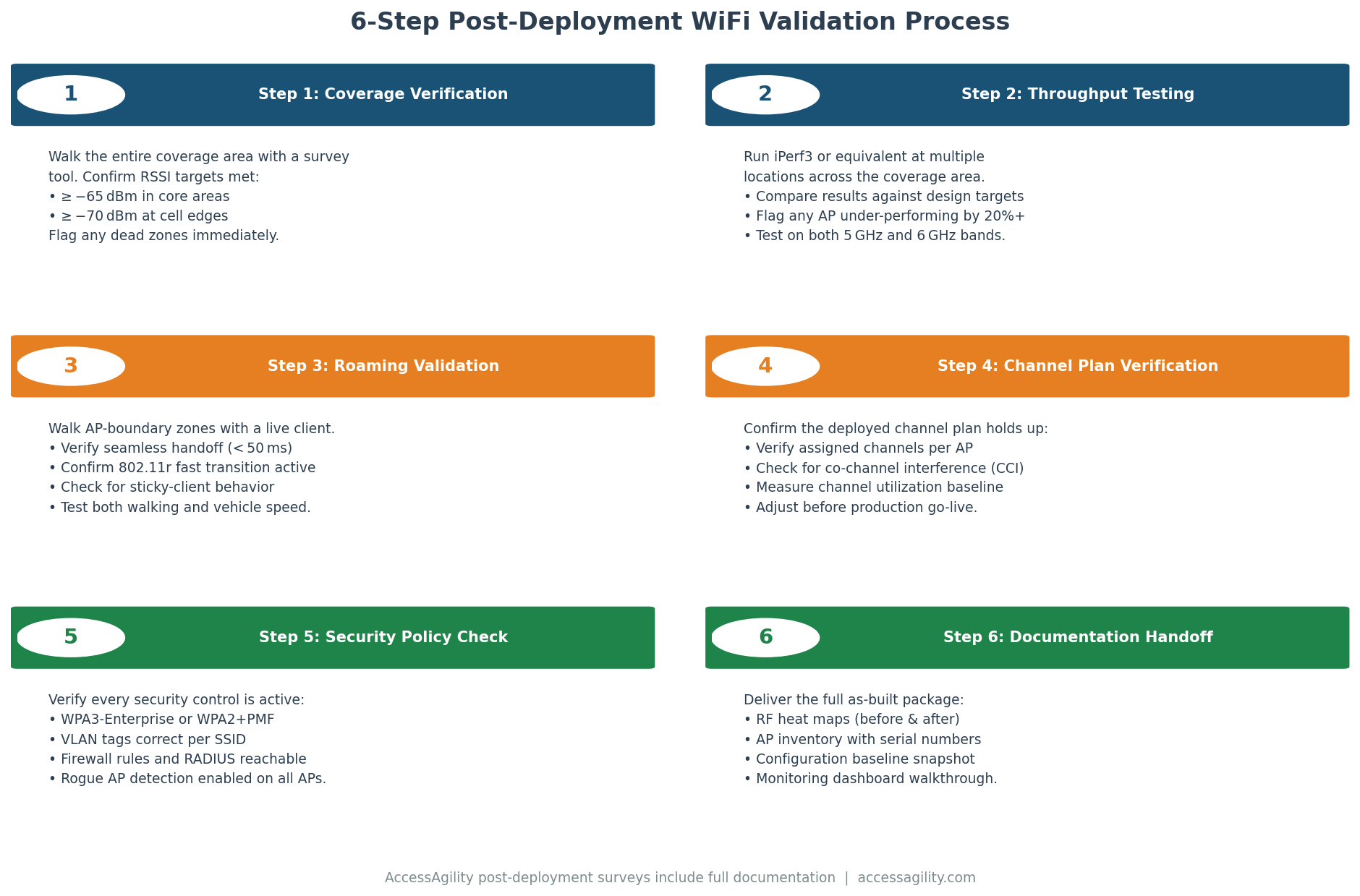 6-Step Post-Deployment WiFi Validation Process