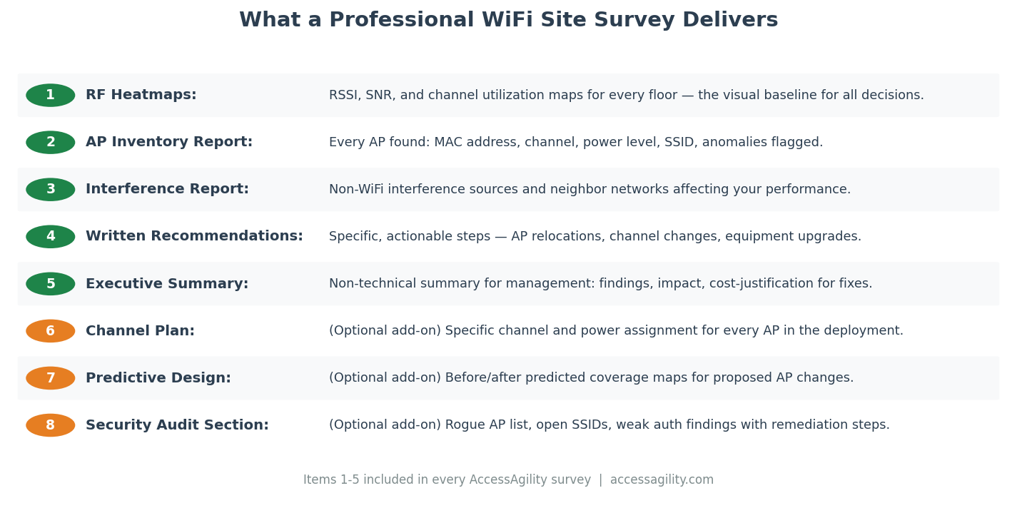 Professional WiFi Site Survey Deliverables Checklist
