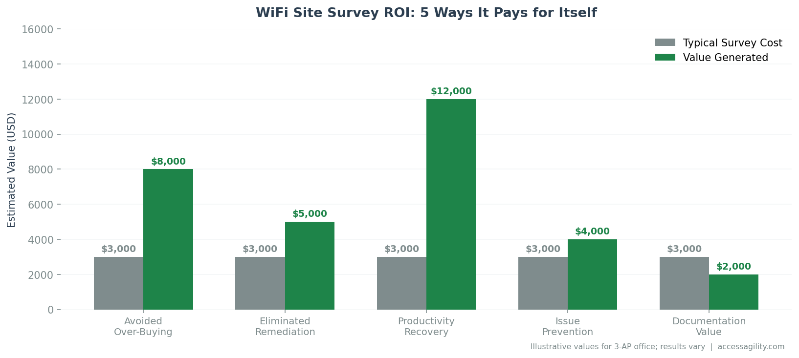 5 Ways a Wireless Site Survey Pays for Itself