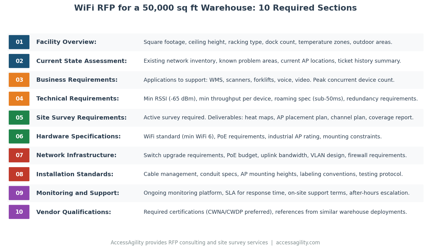 WiFi RFP for 50,000 sq ft Warehouse Sections