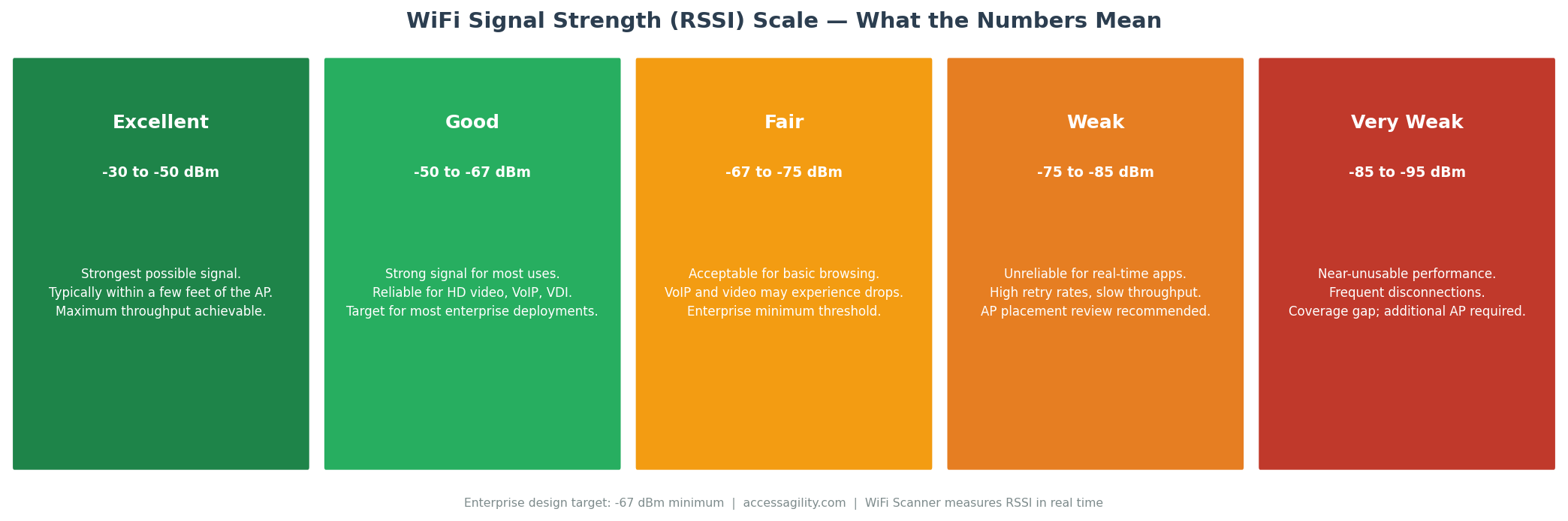 WiFi signal strength RSSI dBm scale explained
