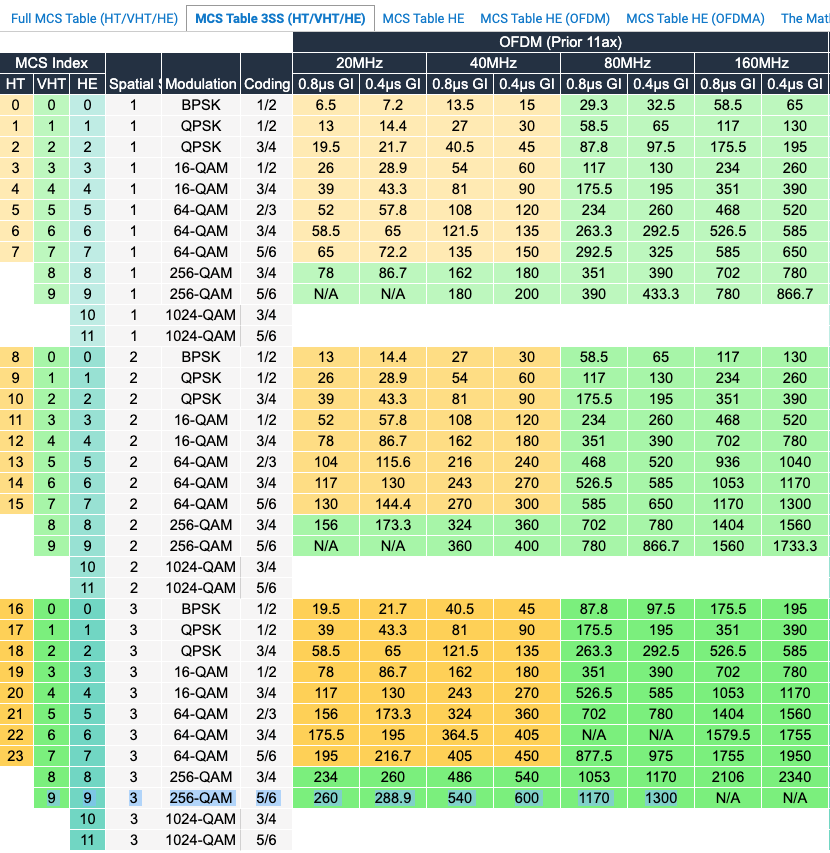 MCS Index Table for 802.11n, 802.11ac, and 802.11ax