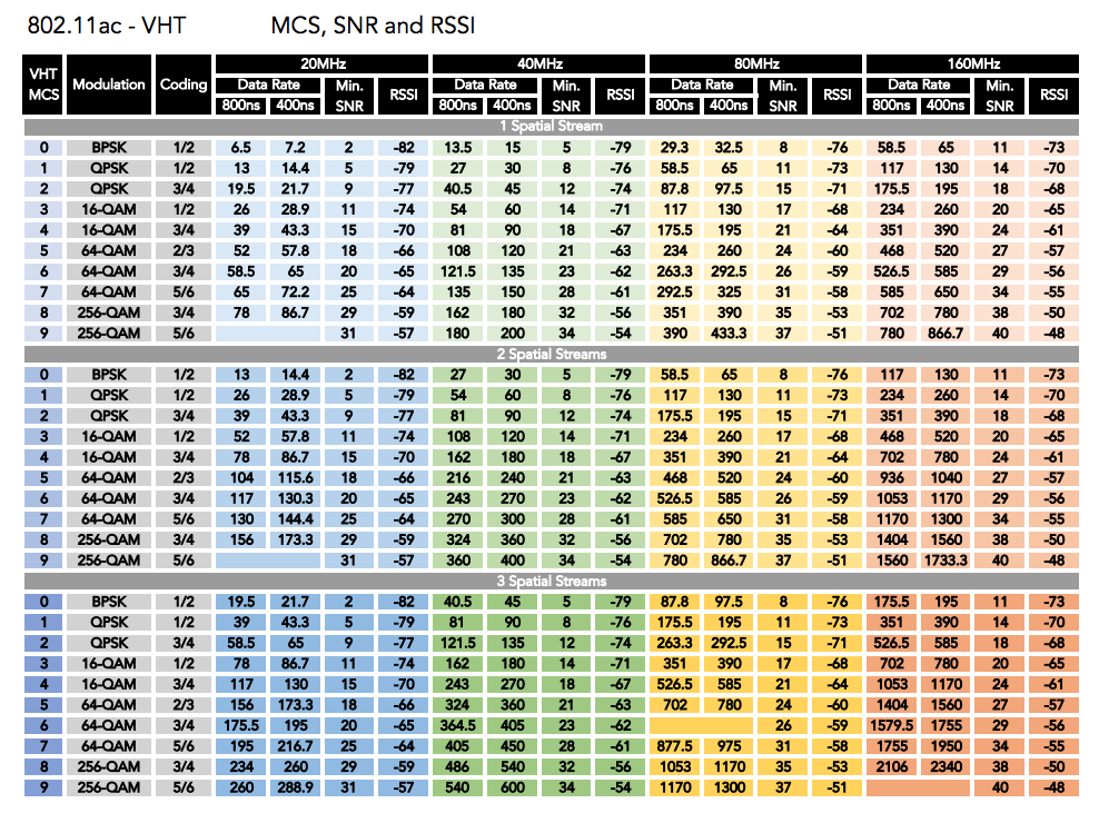 MCS Index, RSSI and SNR Requirements