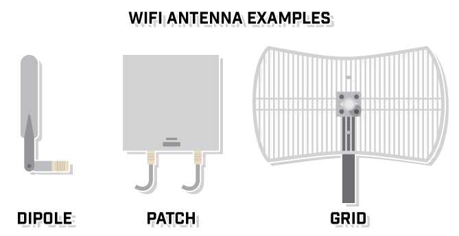 WiFi Antenna Types