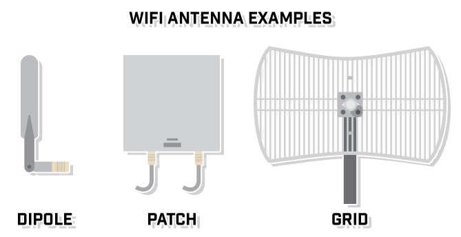 WiFi Antenna Types